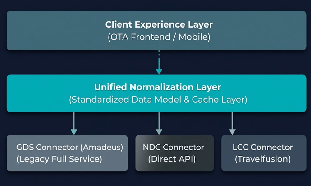 An architecture diagram of a B2B flight booking engine, detailing the client, normalization, and connector layers.